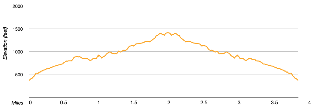 elevation profile