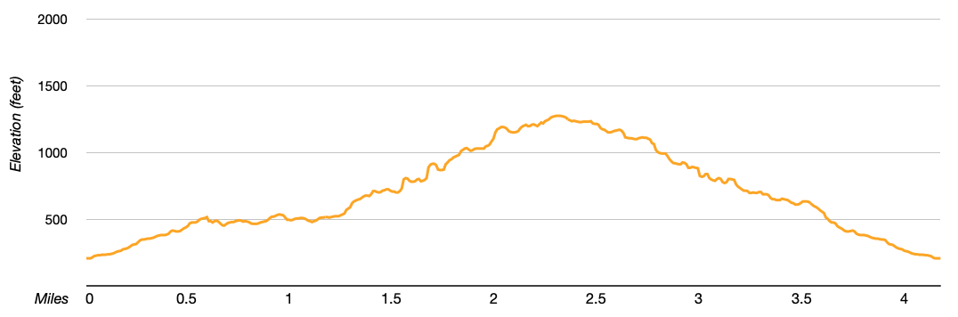 elevation profile