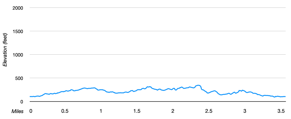 elevation profile