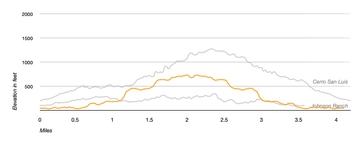 elevation comparison chart of the Sycamore and Ontario Ridge route